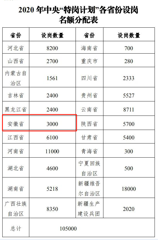 2020年安徽省特崗教師計劃招聘3000人